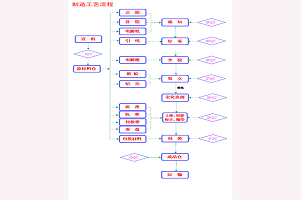 制造工艺流程